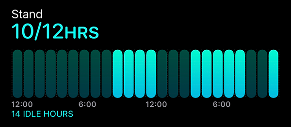 Image showing stand goal per hour, with various missing hours across the day.